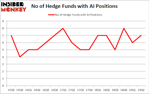 No of Hedge Funds with AI Positions