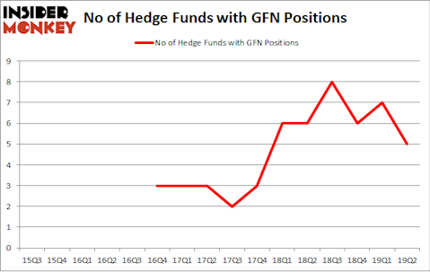 No of Hedge Funds with GFN Positions