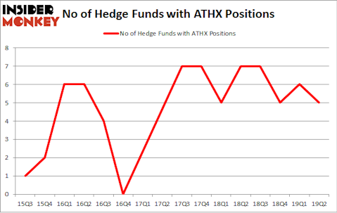 No of Hedge Funds with ATHX Positions