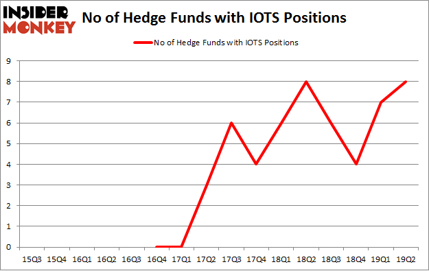 No of Hedge Funds with IOTS Positions