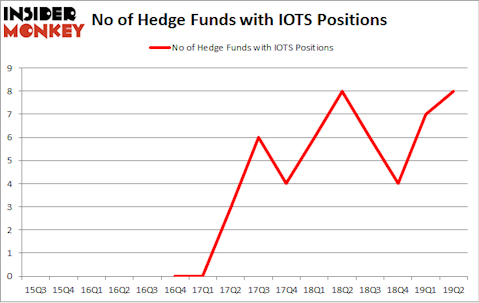 No of Hedge Funds with IOTS Positions