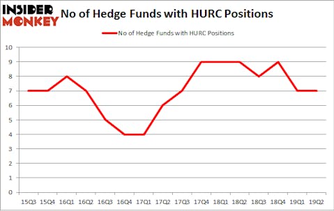 No of Hedge Funds with HURC Positions
