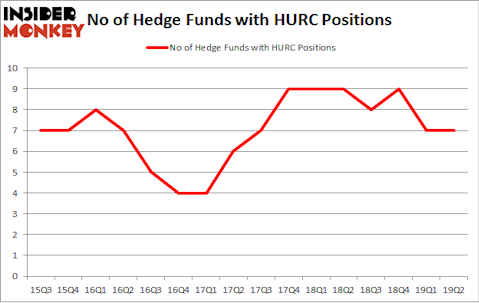 No of Hedge Funds with HURC Positions