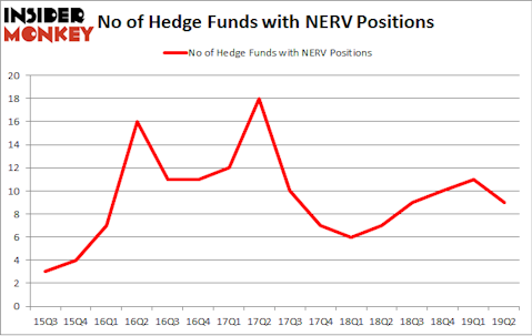 No of Hedge Funds with NERV Positions