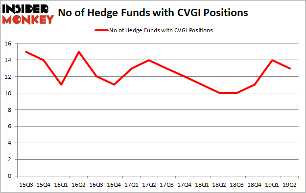 No of Hedge Funds with CVGI Positions