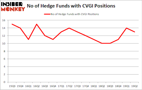 No of Hedge Funds with CVGI Positions