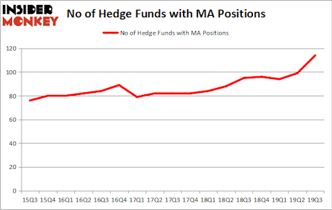 Mastercard Hedge Fund Sentiment