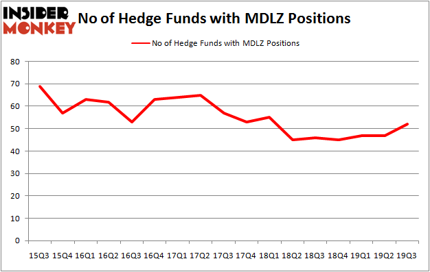 Is MDLZ A Good Stock To Buy?