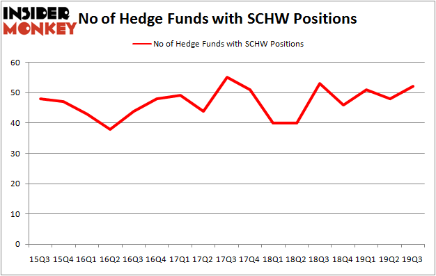 Is SCHW A Good Stock To Buy?