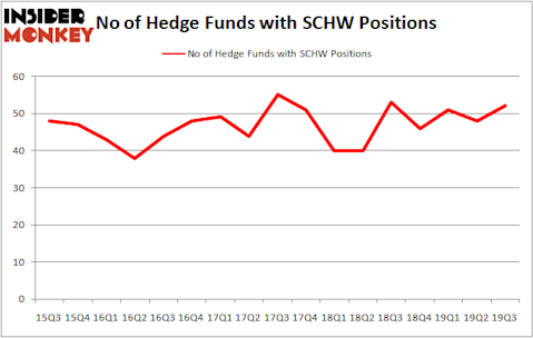Is SCHW A Good Stock To Buy?
