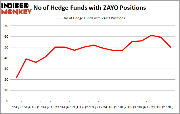 Is ZAYO A Good Stock To Buy?