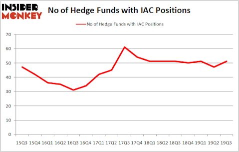 Is IAC A Good Stock To Buy?