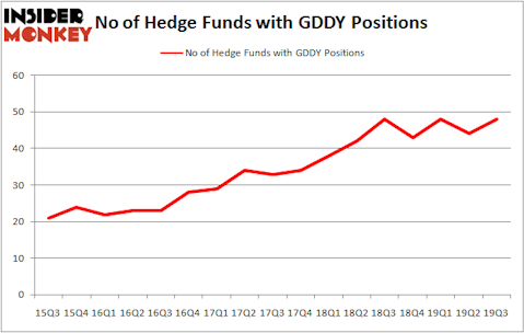 Is GDDY A Good Stock To Buy?