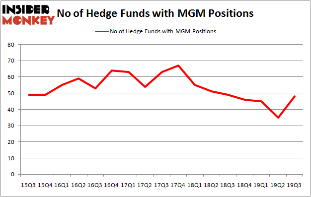 Is MGM A Good Stock To Buy?