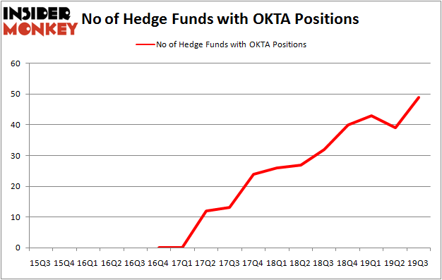 Is OKTA A Good Stock To Buy?