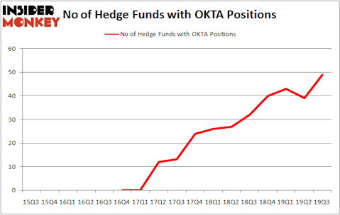 Is OKTA A Good Stock To Buy?