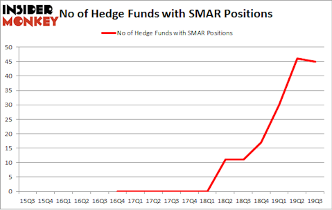 No of Hedge Funds with SMAR Positions