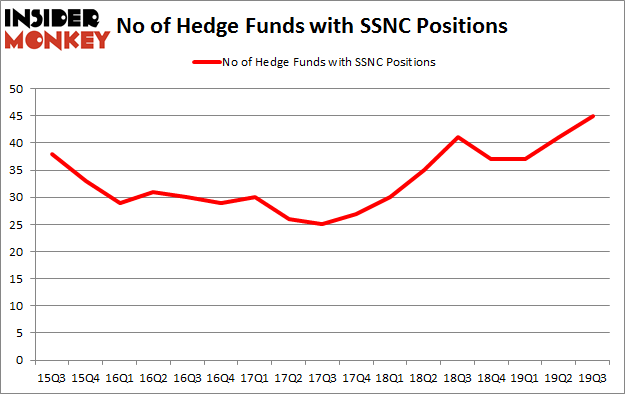 No of Hedge Funds with SSNC Positions