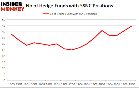 No of Hedge Funds with SSNC Positions