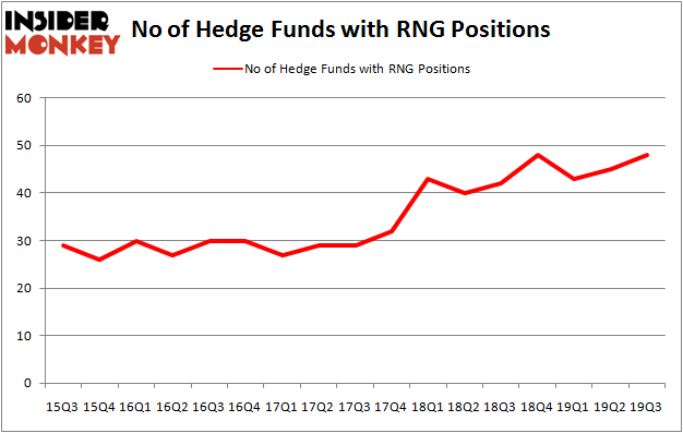 Is RNG A Good Stock To Buy?