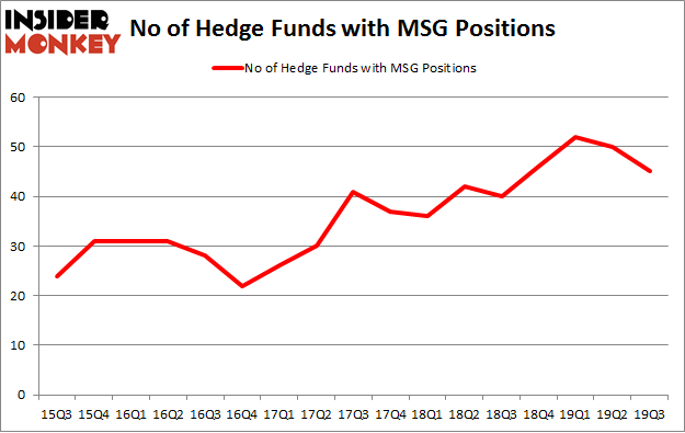No of Hedge Funds with MSG Positions