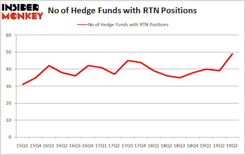 Is RTN A Good Stock To Buy?