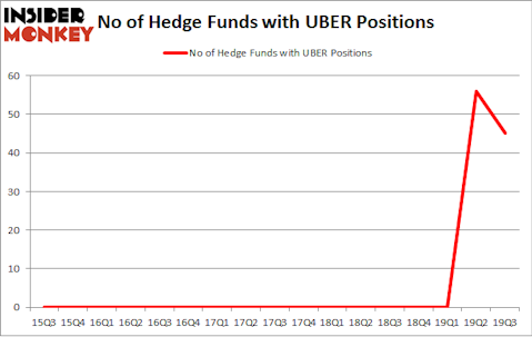 No of Hedge Funds with UBER Positions