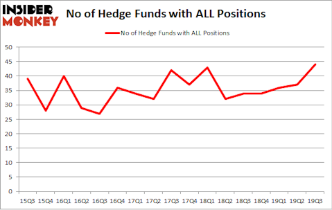 No of Hedge Funds with ALL Positions