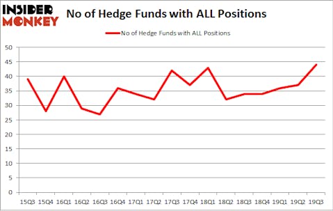 No of Hedge Funds with ALL Positions