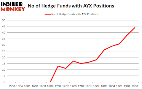 No of Hedge Funds with AYX Positions