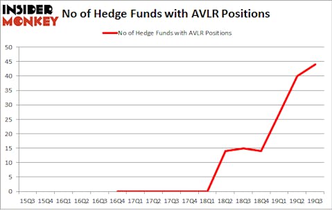 No of Hedge Funds with AVLR Positions