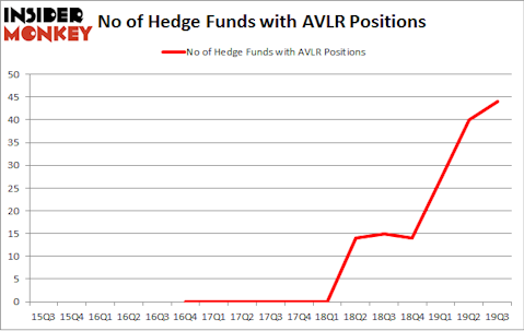 No of Hedge Funds with AVLR Positions