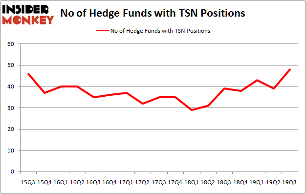 Is TSN A Good Stock To Buy?