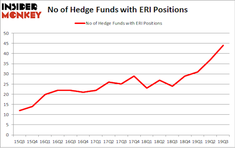 No of Hedge Funds with ERI Positions