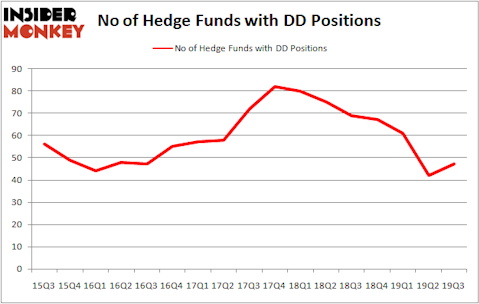 Is DD A Good Stock To Buy?