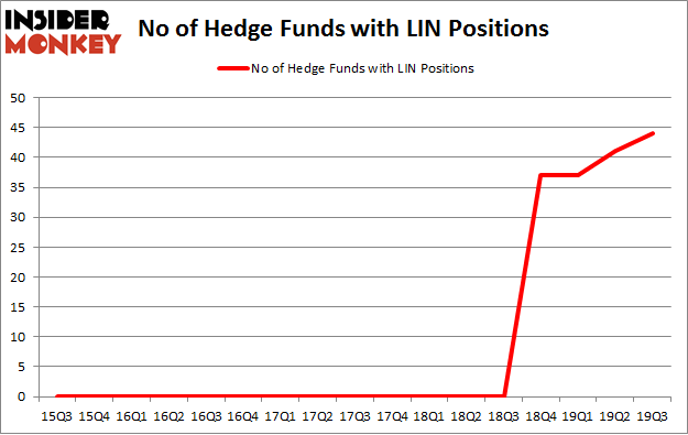 No of Hedge Funds with LIN Positions