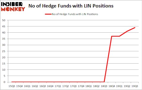 No of Hedge Funds with LIN Positions