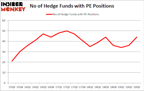 No of Hedge Funds with PE Positions