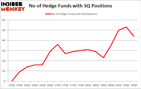 No of Hedge Funds with SQ Positions