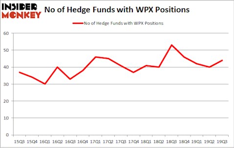 No of Hedge Funds with WPX Positions