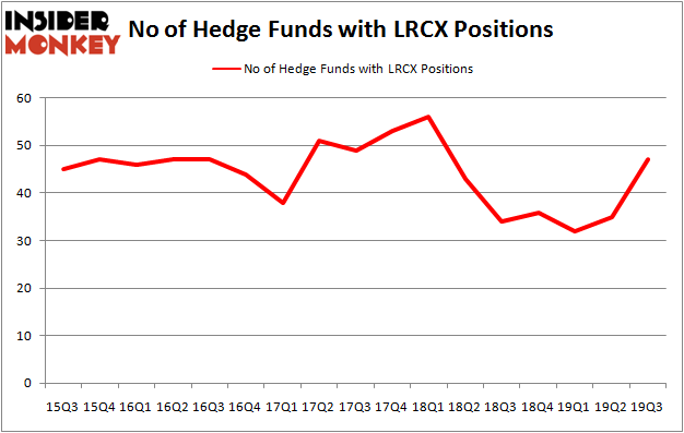 Is LRCX A Good Stock To Buy?