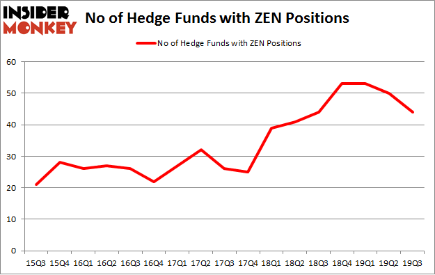 No of Hedge Funds with ZEN Positions