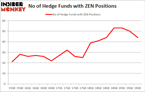 No of Hedge Funds with ZEN Positions