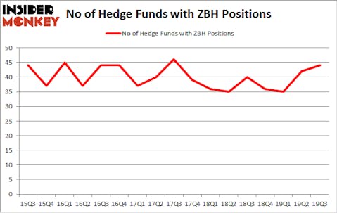 No of Hedge Funds with ZBH Positions