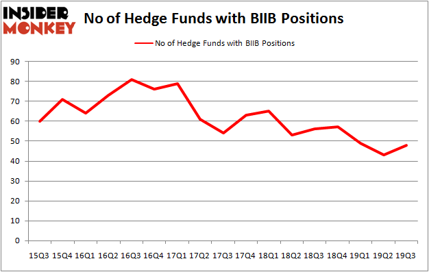 Is BIIB A Good Stock To Buy?
