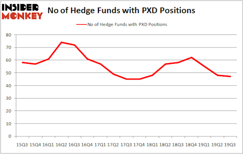 Is PXD A Good Stock To Buy?