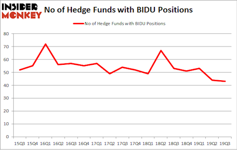 No of Hedge Funds with BIDU Positions