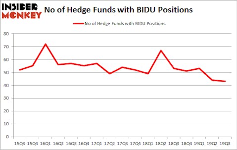 No of Hedge Funds with BIDU Positions