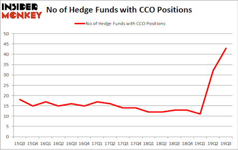 No of Hedge Funds with CCO Positions