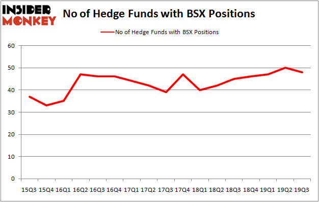 Is BSX A Good Stock To Buy?
